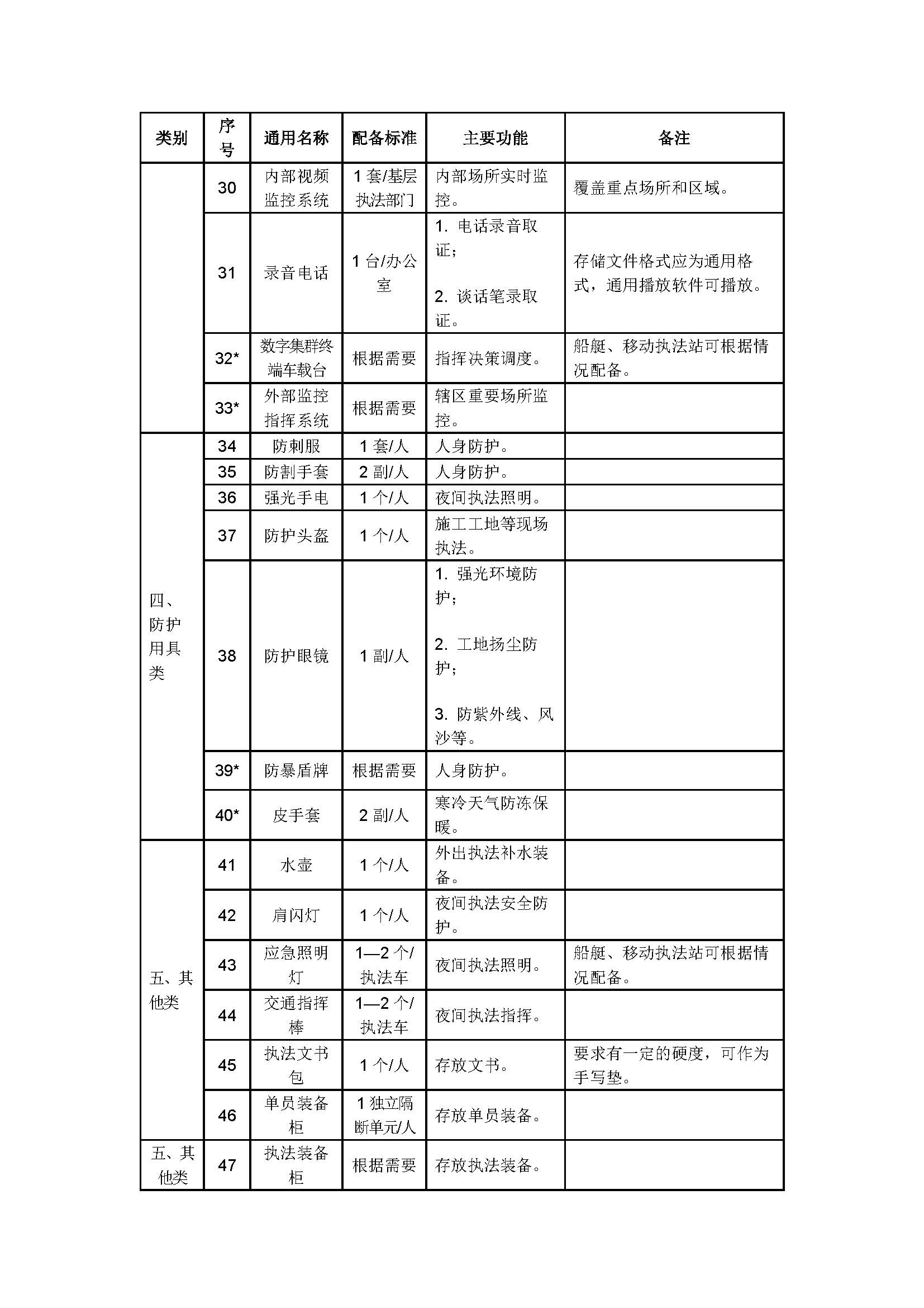 城市管理执法装备配备指导标准_页面_4.jpg