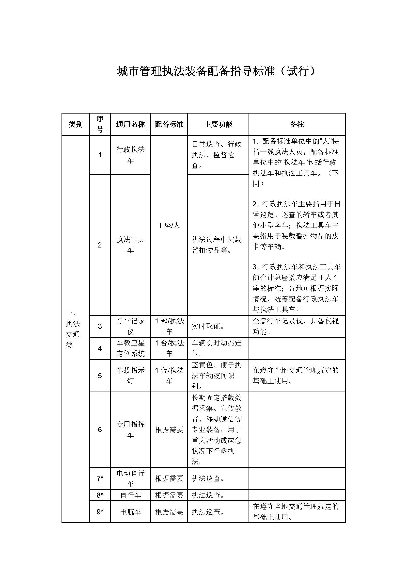 城市管理执法装备配备指导标准_页面_1.jpg