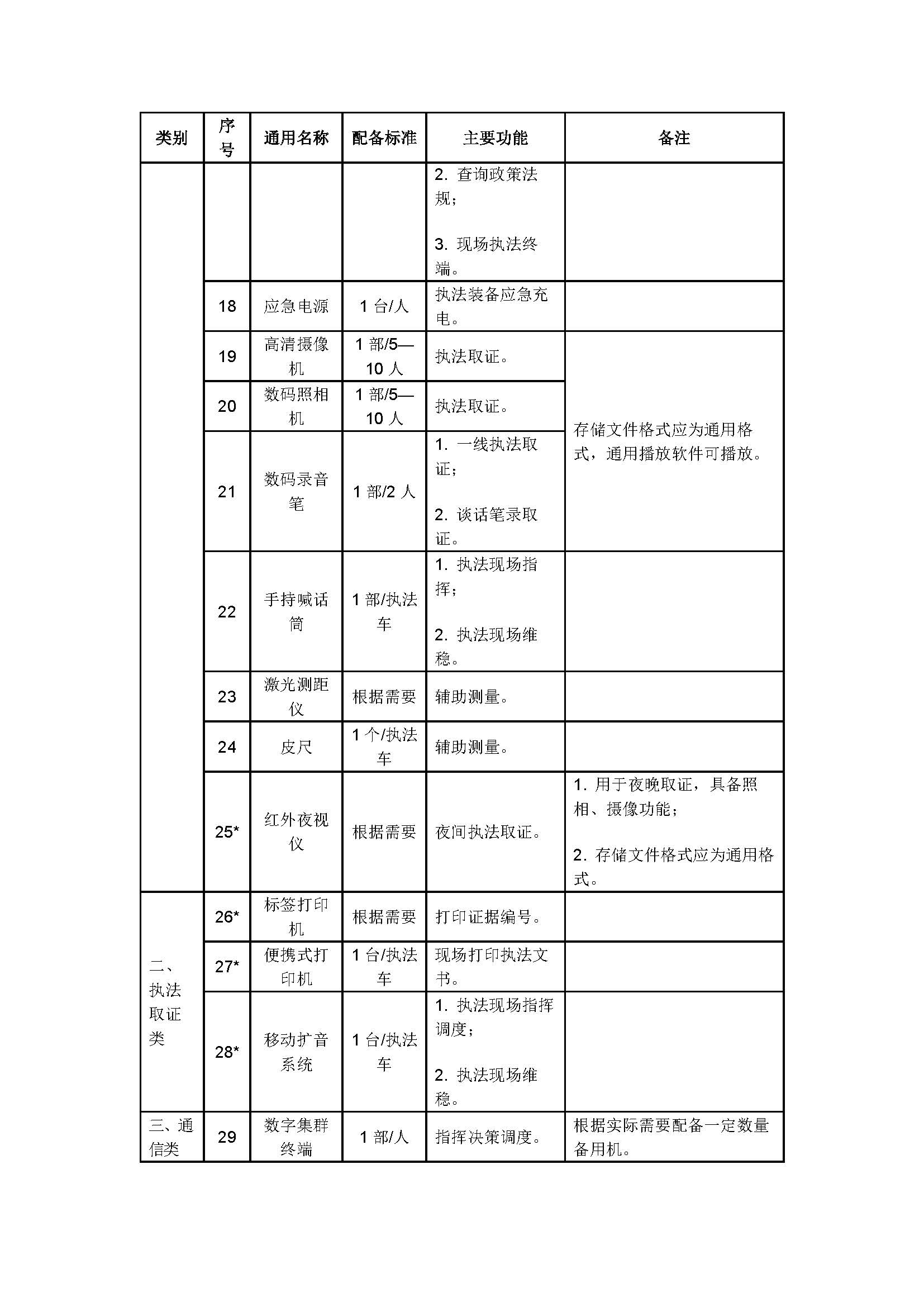 城市管理执法装备配备指导标准_页面_3.jpg