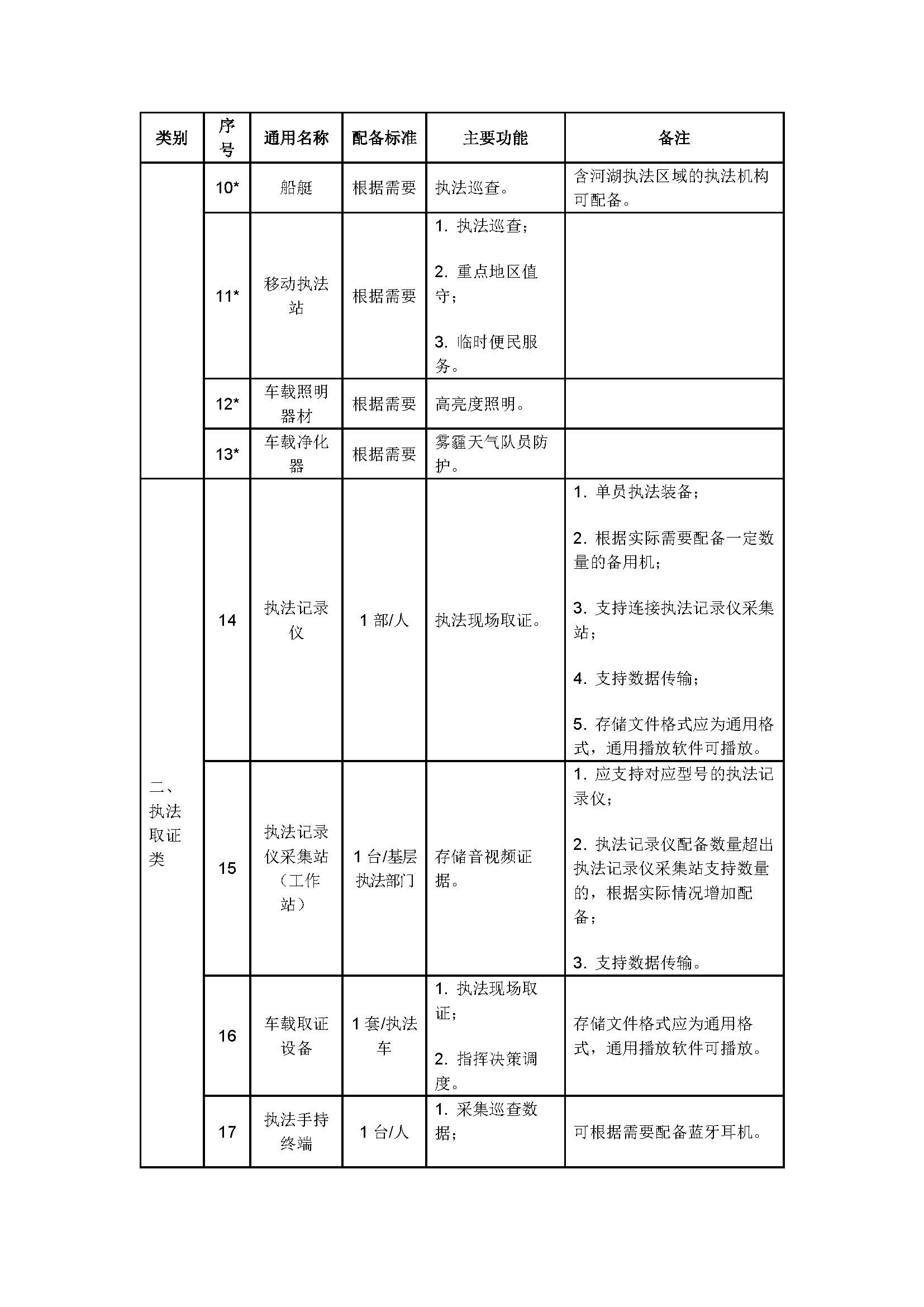 城市管理执法装备配备指导标准_页面_2.jpg